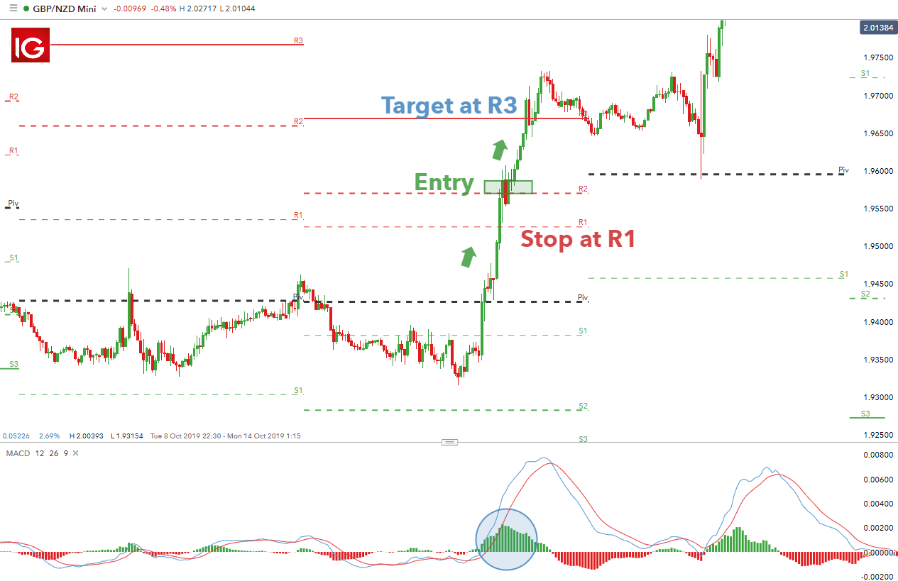 pivot points indicator