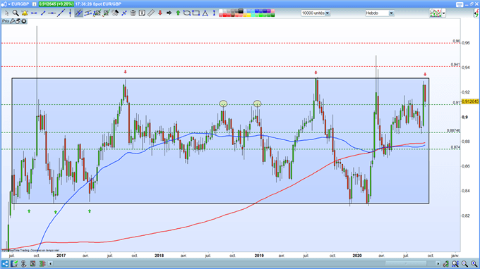 Analyse EUR/GBP