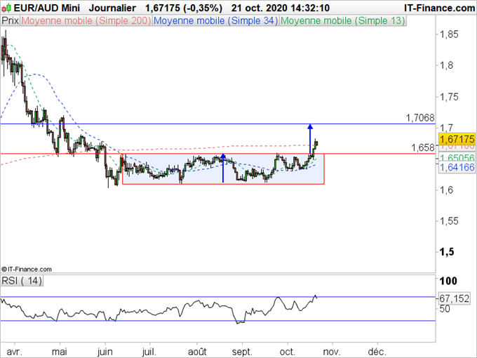 EUR/AUD : La consolidation horizontale est terminée