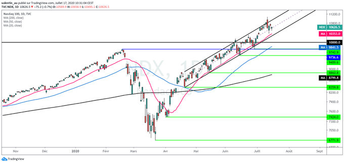 Nasdaq 100 : Les techs marquent le pas en amont des résultats
