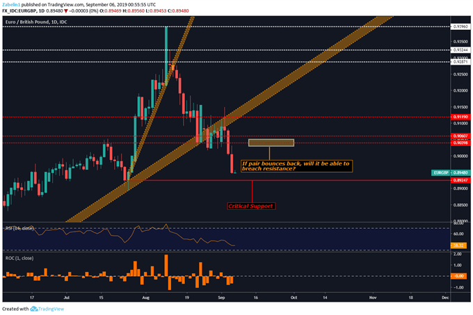 Chart showing EURGBP