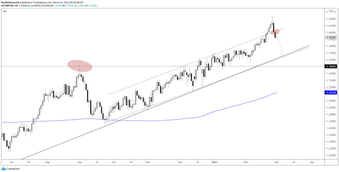 gbp/usd daily chart