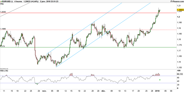 EUR/USD : euro bien parti, dollar vendu avant les Minutes de la Fed