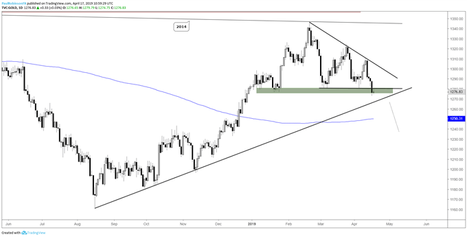 Gold daily chart, wedge-break, Aug t-line last big support