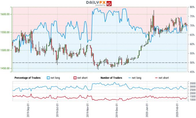 Gold Price Outlook: XAU/USD Bulls Eye Trend Resistance- GLD Levels