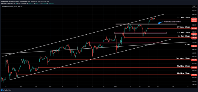 S&P 500 Index Kassa