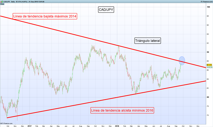Gráfico diario CAD/JPY – 21/09/2018