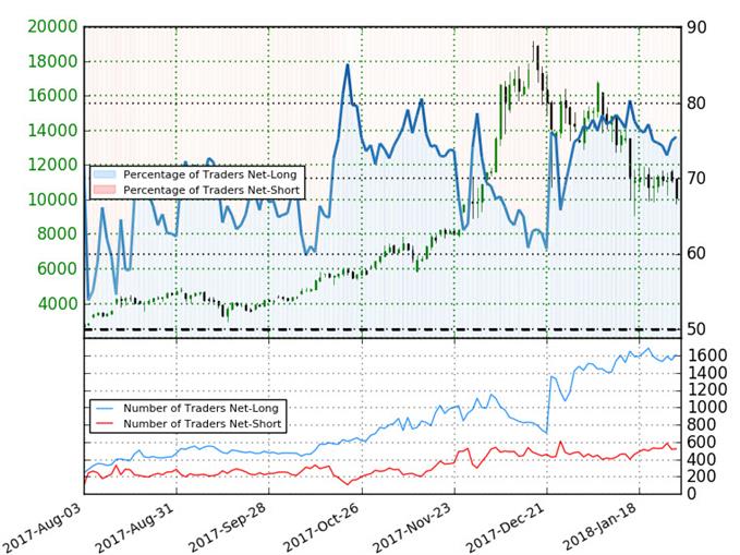 Bitcoin IG Client Sentiment