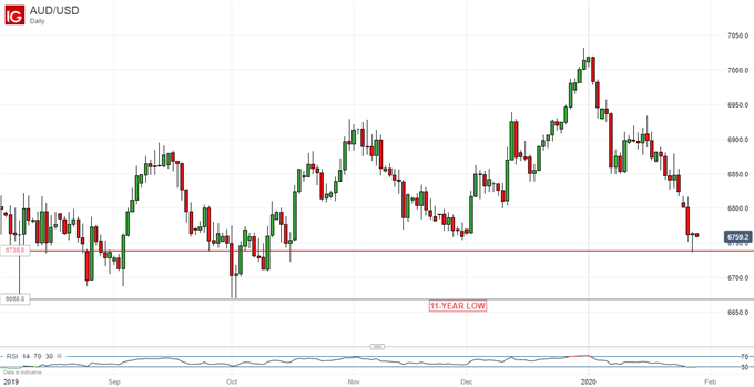 Australian Dollar Vs US Dollar, Daily Chart