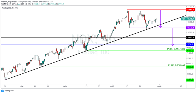 Nasdaq 100 : Les GAFA font bien mieux que prévu au 2nd trimestre