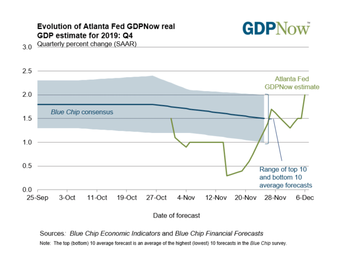 atlanta fed gdpnow, atlanta fed gdp, us gdp forecast, us recession watch