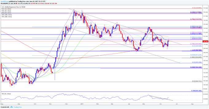 USD/JPY Daily Chart