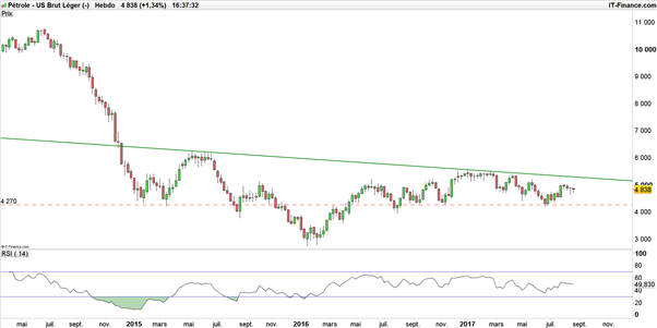 Les stocks de pétrole maintiennent le WTI sous pression, l’USD/CAD sur support majeur