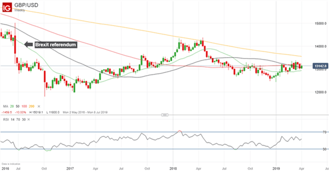 Gráfico diario GBP/USD - 04/04/2019