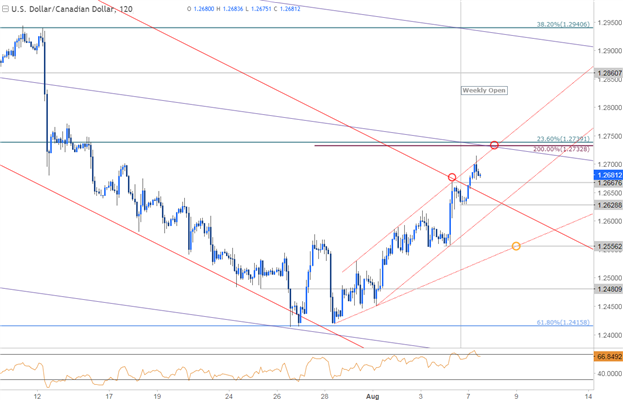 Cadre temporel de 120 min de l'USD/CAD