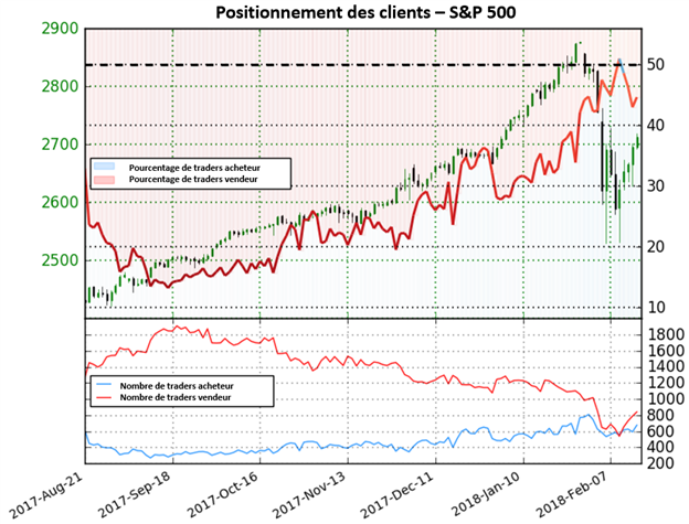 S&P 500: Désormais près du territoire acheteur, nous préférons être prudents