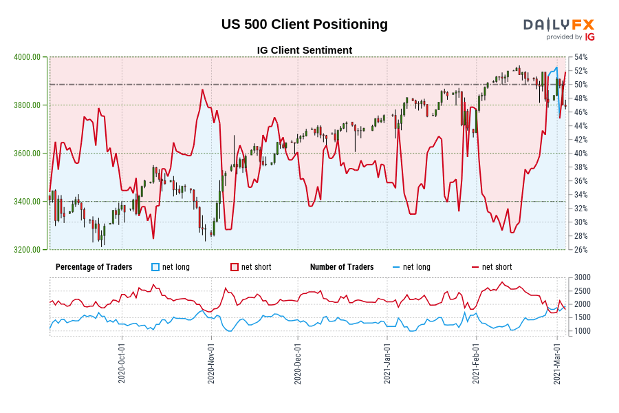 US 500 Client Positioning