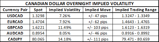 Canadian Dollar Implied Volatility and Trading Range Table USDCAD, EURCAD, GBPCAD, AUDCAD, CADJPY