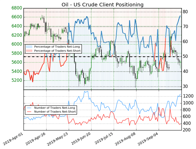 igcs, ig client sentiment index, igcs oil, igcs crude oil, oil price, crude oil price, oil price forecast, crude oil price forecast, oil technical analysis, crude oil technical analysis