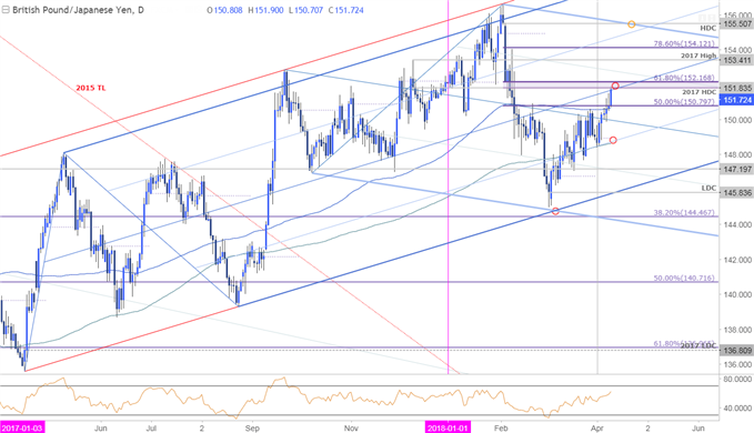GBP/JPY-Kurschart – Täglicher Zeitrahmen