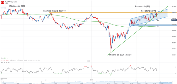 Gráfico técnico del NZDUSD