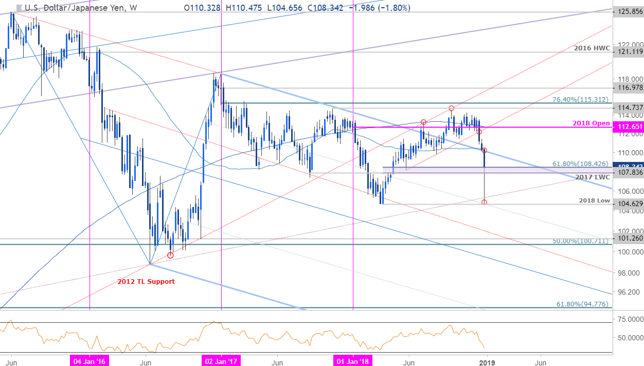 USD/JPY Weekly Price Chart