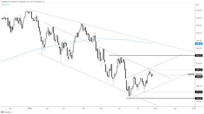 S&P 500 daily chart