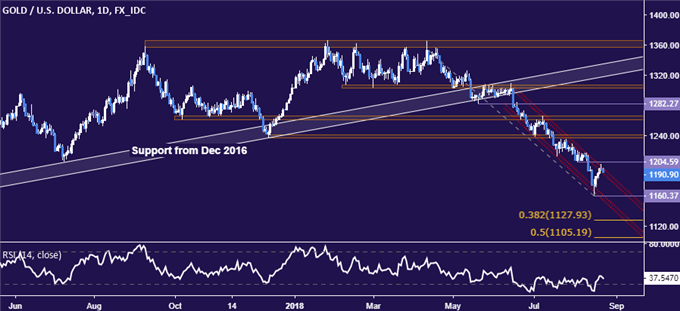 Gold/USD Daily Chart