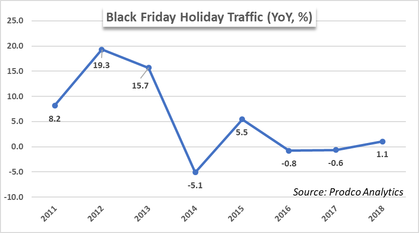 Top Retail Stocks To Watch Ahead Of Black Friday