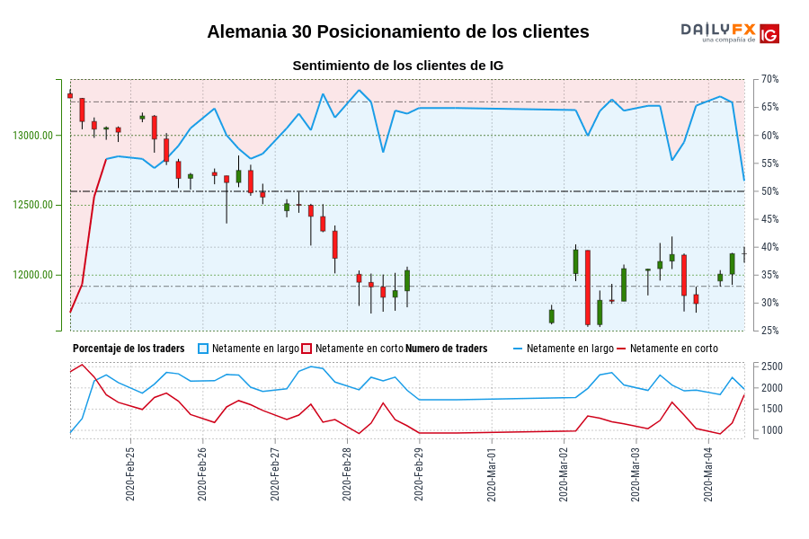 Alemania 30 Posicionamiento de los clientes