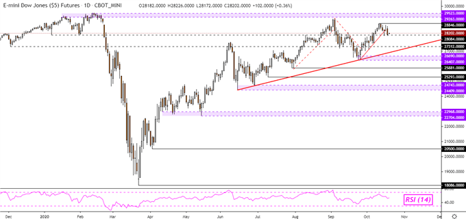 Dow Jones Sinks, Hang Seng May Follow. ASX 200 Could Rise on Dovish RBA