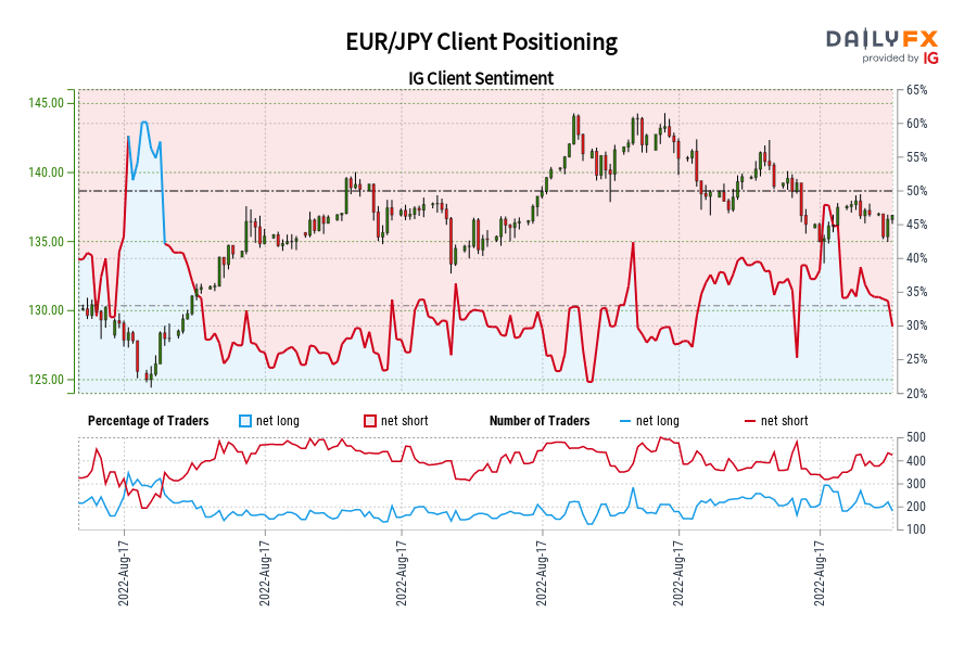 EUR/JPY Client Positioning