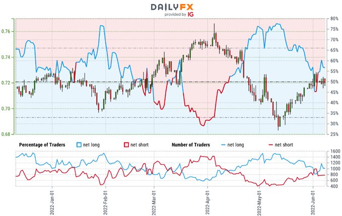 Australian Dollar Trader Sentiment - AUD/USD Price Chart - Aussie Retail Positioning - AUDUSD Technical Outlook