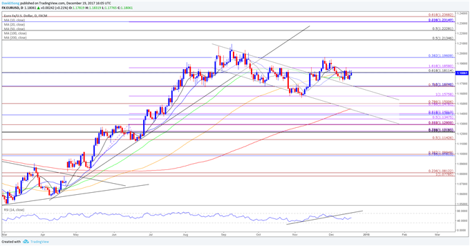 EUR/USD Daily Chart