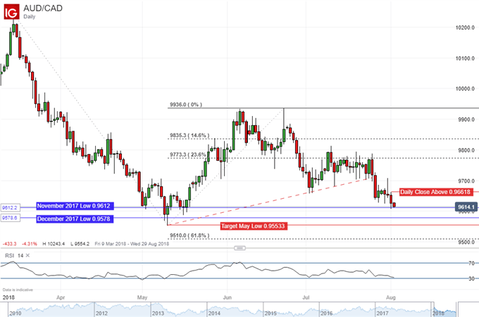 AUD/CAD Daily Chart