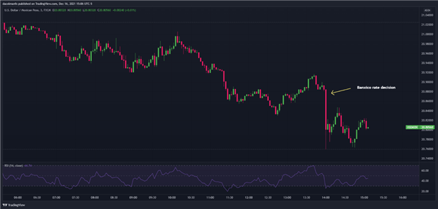 Mexican Peso Gains after Banxico Front-Loads Rate Hikes, USD/MXN Sinks