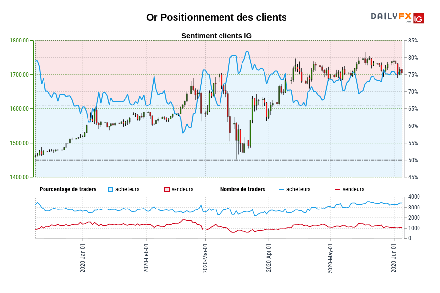 Or Positionnement des clients