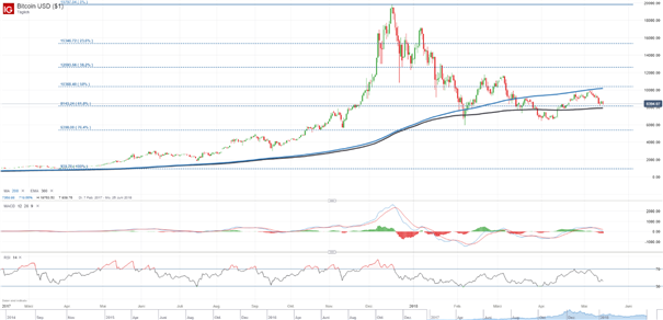Bitcoin Kurs: 200-Tage-Linie bleibt starker Widerstand