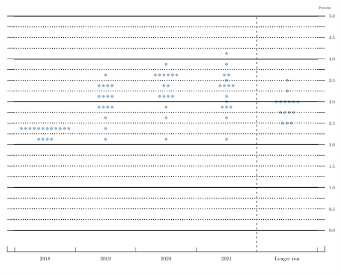 Mapa de puntos de la Fed. Reunión de setiembre