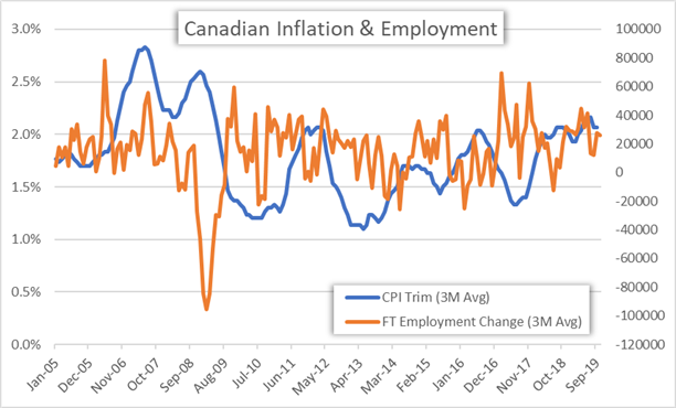 Chart of Canadian Inflation and Employment Historical Data