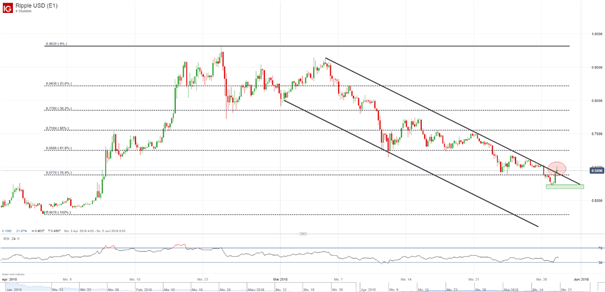 Ripple (XRP/USD): Kampf um die 0,60 USD dauert an