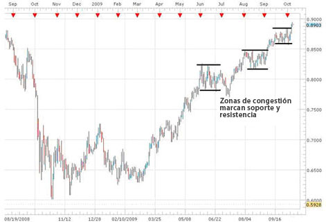 Soporte y resistencia
