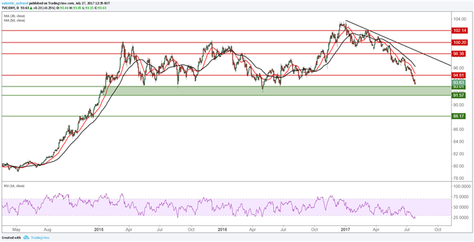 Malgré le communiqué dovish de la Fed, l’euro dollar pourrait tout de même ralentir