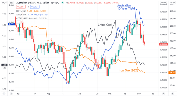 Australian Dollar Outlook: Commodities, US Dollar and RBA Weigh. Can AUD/USD Hold?