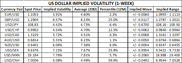 US Dollar Implied Volatility Trading Ranges EURUSD GBPUSD USDJPY USDCHF USDCAD AUDUSD NZDUSD USDSEK USDMXN USDCNH