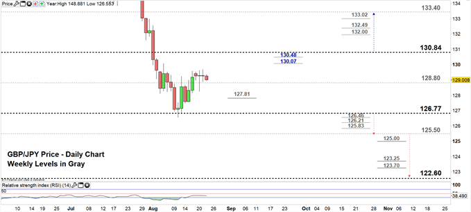 GBPJPY daily chart 22-08-19 Zoomed in