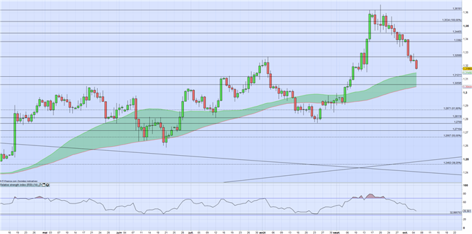 GBP : La force du Dollar et Theresa May font pression sur le GBP/USD
