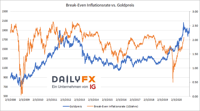 US Break-Even Inflationsrate vs Goldpreis