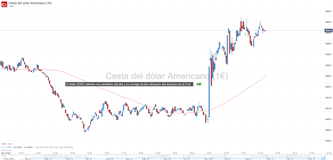 Gráfico del dólar