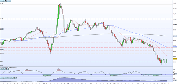 US Dollar Price Chart 